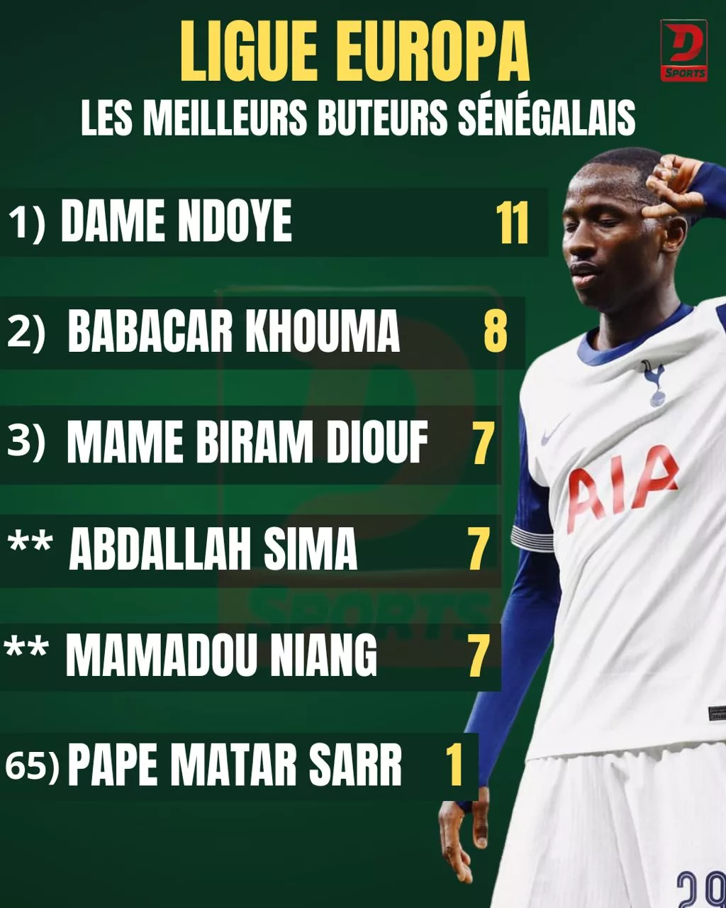 Buteurs sénégalais en Europa League C2