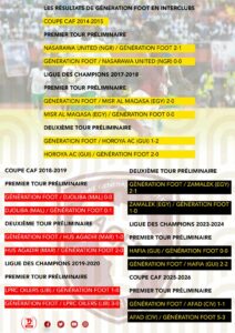 Les résultats de Génération Foot en Interclubs