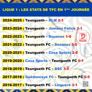Les stats de Teungueth FC en ouverture du championnat