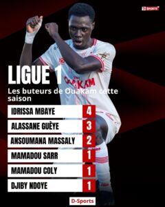 Les buteurs de Ouakam cette saison
