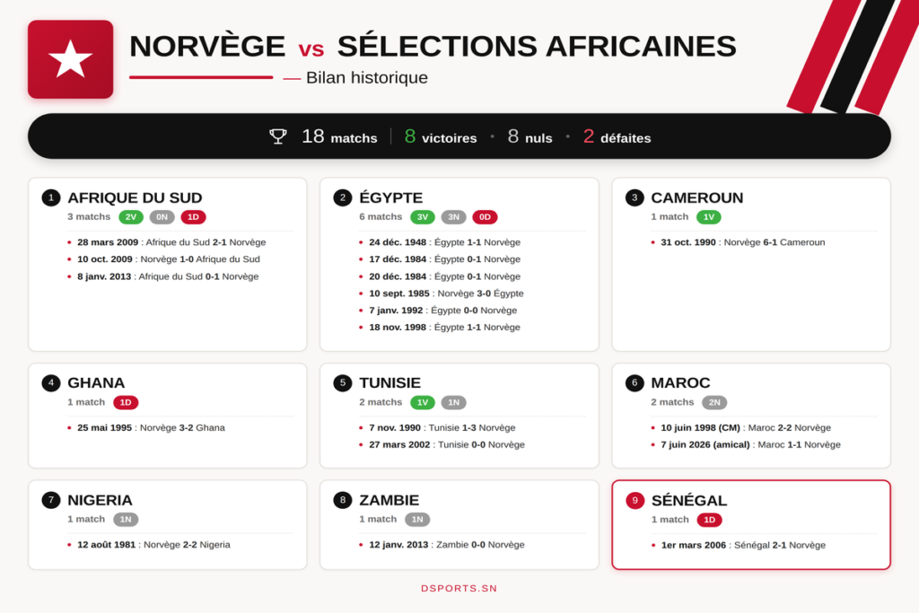 Historique Norvège contre les sélections africaines